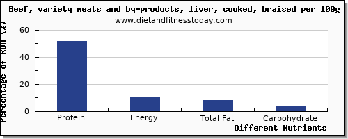 chart to show highest protein in beef liver per 100g